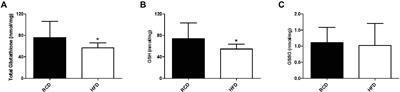 A Short-Term High-Fat Diet Alters Glutathione Levels and IL-6 Gene Expression in Oxidative Skeletal Muscles of Young Rats